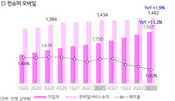 '역대최대' 영업익 올린 LG유플러스…전년동기比 3%↑