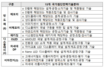 디스플레이, 마침내 '국가첨단전략기술' 지정…세제혜택 문턱 넘을까