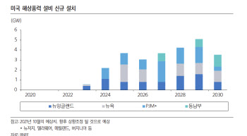 태양광 이어 해상풍력도 뜬다..“시장 선점에 속도내는 韓기업”