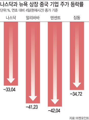 뉴욕에 상장된 中주식, 당분간 피하세요