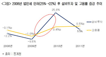 "경기침체 본격화하는데.." 경제6단체, 법인세 인하법안 통과 호소