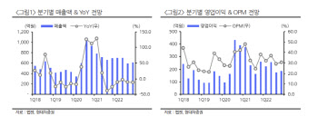 웹젠, 4Q 매출액 두자릿수 감소세 전망…목표가↓-현대차