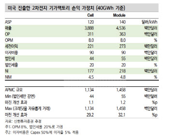 LG엔솔, 북미시장 선점 중…목표가 5%↑-신한