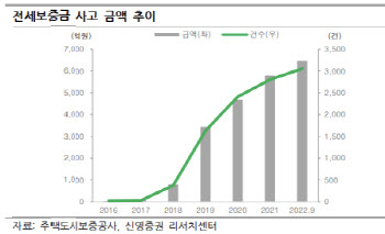 "역전세난 우려속 전세보증금반환액↑…보증기관 여파 주목"