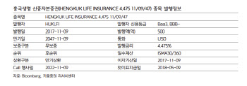 흥국생명 콜옵션 미행사…은행·보험사 차환 여건 악화