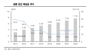 ‘주주 친화 기업’ 암젠…11년간 배당 14배 올렸다 