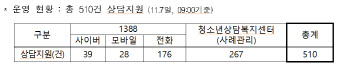 청소년상담복지센터, 이태원 참사 충격 청소년 심리상담 510건