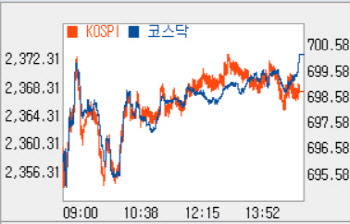 1% 가까이 상승해 2370선…반도체·車↑