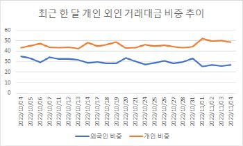 차이나런?…최근 한달 간 외인 거래비중 오히려 줄었다