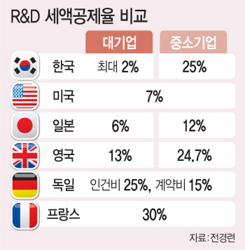 초격차 전쟁 한창인데..거꾸로 가는 R&D 세제 지원