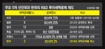 대기업 R&D 지원, 밀어주긴커녕 세액공제 거듭 축소