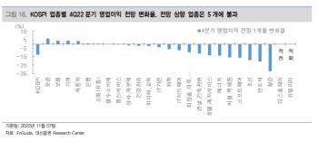 “한·미 4분기와 내년 이익전망 더 암울…시클리컬 업종↓”