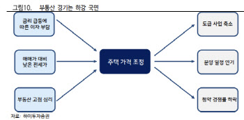 "부동산 업황 악화, 주택株는 비중확대…내년 1Q 주가 반등"