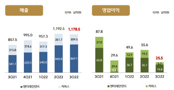 소비심리 위축에 수수료까지…CJ온스타일, 3분기 실적 '털썩'