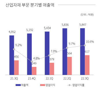 코오롱인더스트리, 3Q 판매 늘었지만 수익은 악화…영업익 510억