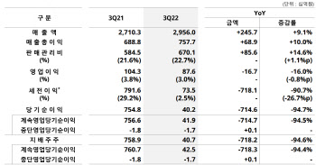 GS리테일, 3분기 편의점·홈쇼핑 '제자리걸음'…호텔 선방 빛났다