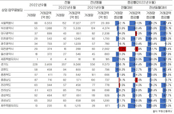 "전국 빌딩 거래금액, 전년대비 60% 이상 급감"