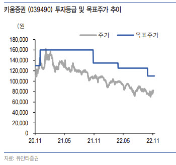 키움증권, 3분기 추정치 웃도는 견조한 실적…투자의견 '매수'-유안타