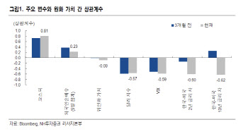 "원·달러 1380선…추세적 전환이라 보기 어려워"