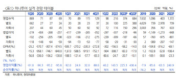 하나투어, 영업손실 축소 기대 못미쳐…목표가↓-현대차