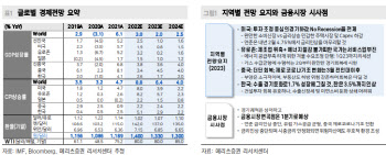 "주요국 금리인상 내년 1Q말 마무리…금융시장 변곡점"