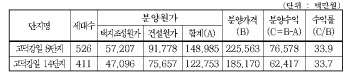 SH공사 고덕강일 8,14 단지 분양원가 공개...수익률 33%