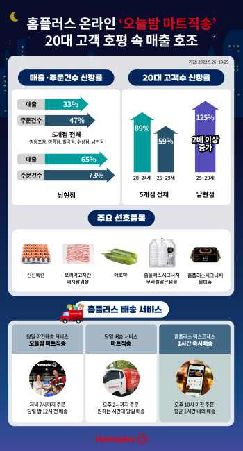 홈플러스, '온라인 배송 전략' 속속 성과…'신선·MZ세대' 키워드