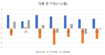 고금리 앞에 10월 가계대출 0.2조원↓...두달째 감소세