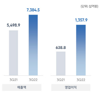 GS, 3분기 영업익 1.3조…'정제마진' 하락에 전분기 대비 11%↓