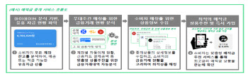 예적금 비교플랫폼 내년 2분기 시작..맞춤형 고금리 추천