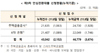 안심전환대출 2단계 둘째날까지 4조6779억원 접수