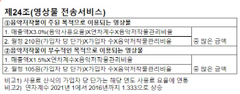 음악저작권료 소송서 패소한 OTT…“황금알 낳는 거위 배 가르는 꼴"