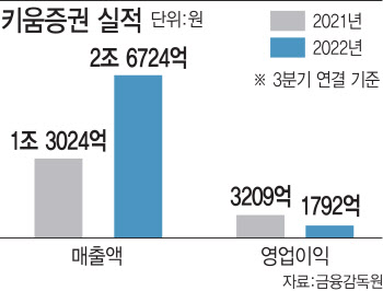 키움證, 올해 3분기 영업익 44.1% 감소에도 증권가 “양호”