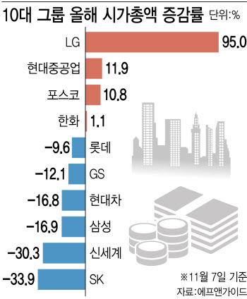 10대그룹 시총, 올해 97조 증발…'현대重·포스코' 웃고, 'SK' 울었다