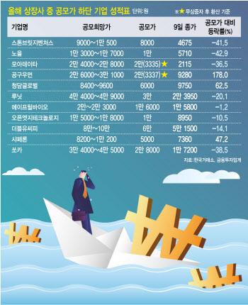 줄줄이 상장 철회에 낮춘 몸값도 거품…IPO 이후 20%만 공모가 건졌다