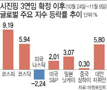 중국 빠져나온 외국인 자금 코스피로…2400선 탈환