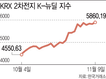 속도 줄이는 2차전지株, 숨 고르기 들어가나