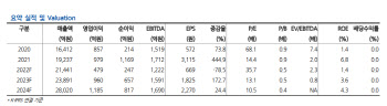 NHN, 3Q 커머스 부진으로 어닝 쇼크…목표가↓-현대차