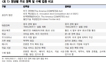 "美공화당 수혜주 상승세 둔화 전망…증시 불확실성↑"