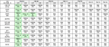 주말 전국 5~40㎜ 가량 비…수능일 평년수준 추위