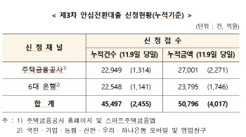 안심전환대출, 신청금액 5조 넘어...공급액 20%