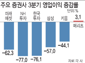 증권가 상상 이상 어닝쇼크…1조클럽 '전무' 가능성