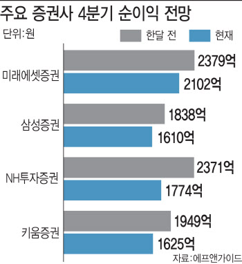 증권사 3Q 어닝쇼크? '앞으로가 더 어렵다'