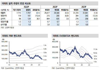 이마트, 온라인 채널 강화했으나 실적 부진… 목표가↓-신한