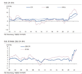 "美물가상승률 주춤...연준 12월 50bp기정사실화"