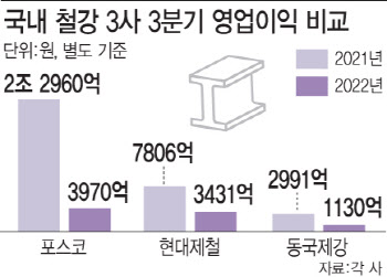 '한파' 맞은 철강업계, 신사업으로 돌파구 마련