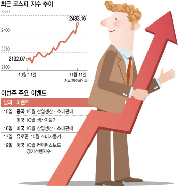 달리는 말에 올라타볼까…2500 넘보는 코스피