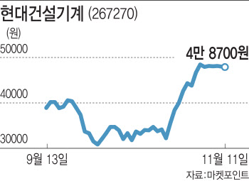 잘나가는 건설기계株… ‘우크라 재건’ 순풍 더하나