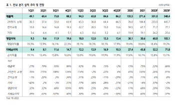 천보, 가파른 매출 성장세…내년 신규 라인 가동 전 매수 권고-하나