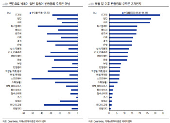 "공포 벗어난 코스피, 수출증가율 좌우…연말연초 박스권 전망"